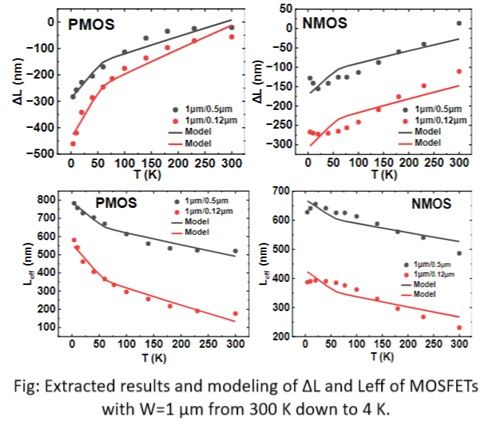 wladek60's tweet image. Recent Compact Modeling Papers: 
including Hao Su,et al. "Characterizations and Framework Modeling of Bulk MOSFET Threshold Voltage Based on a Physical Charge-Based Model Down to 4 K" In 2024 IEEE ESSERC, pp.733-736 doi: 10.1109/ESSERC62670.2024.10719583   buff.ly/3AAf7LO