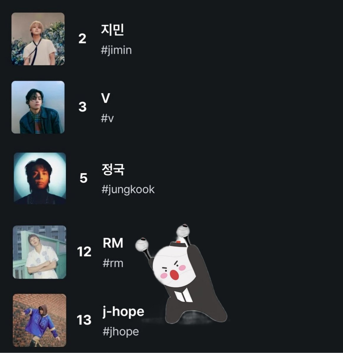 BeautifulSoulB7's tweet photo. ❗️���표 종료까지 D-10 

어제보다 울 #jhope 이랑 rm
1계단씩 📈 갔어요!! 

호비 1️⃣3️⃣
쭈니 1️⃣2️⃣

다 함께 오늘도 홧팅해 봅시다!!
 #2024MAMAVOTE https://t.co/Kz2K9sM2r6