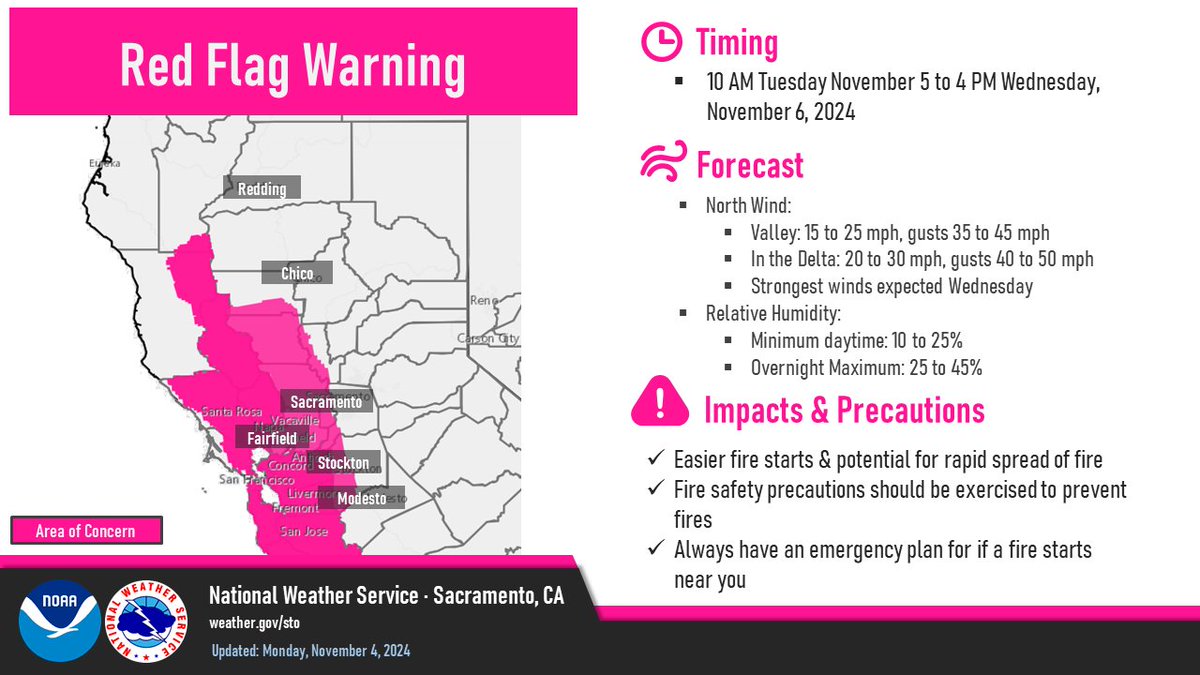 A Red Flag Warning is in effect starting 10 AM PST Tue through 4 PM Wed for the Delta &amp; western side of the Valley. Northerly winds 20 to 30 mph with gusts to 40-50 mph. This combined with low relative humidity, &amp; dry fuels will lead to critical fire weather conditions. #CAwx