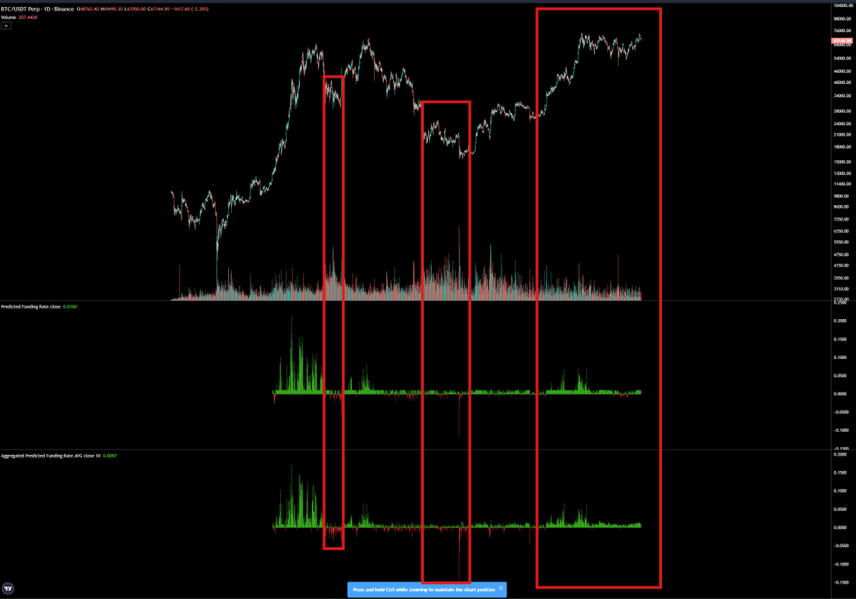 Maybe Im an Idiot, because everyone is UBER bullish on #BTC - but I believe in data - after months of POSITIVE FUNDING ripping then ranging what is the reason to BLOW ATH and go to 100k? I could be wront but please someone explain it?