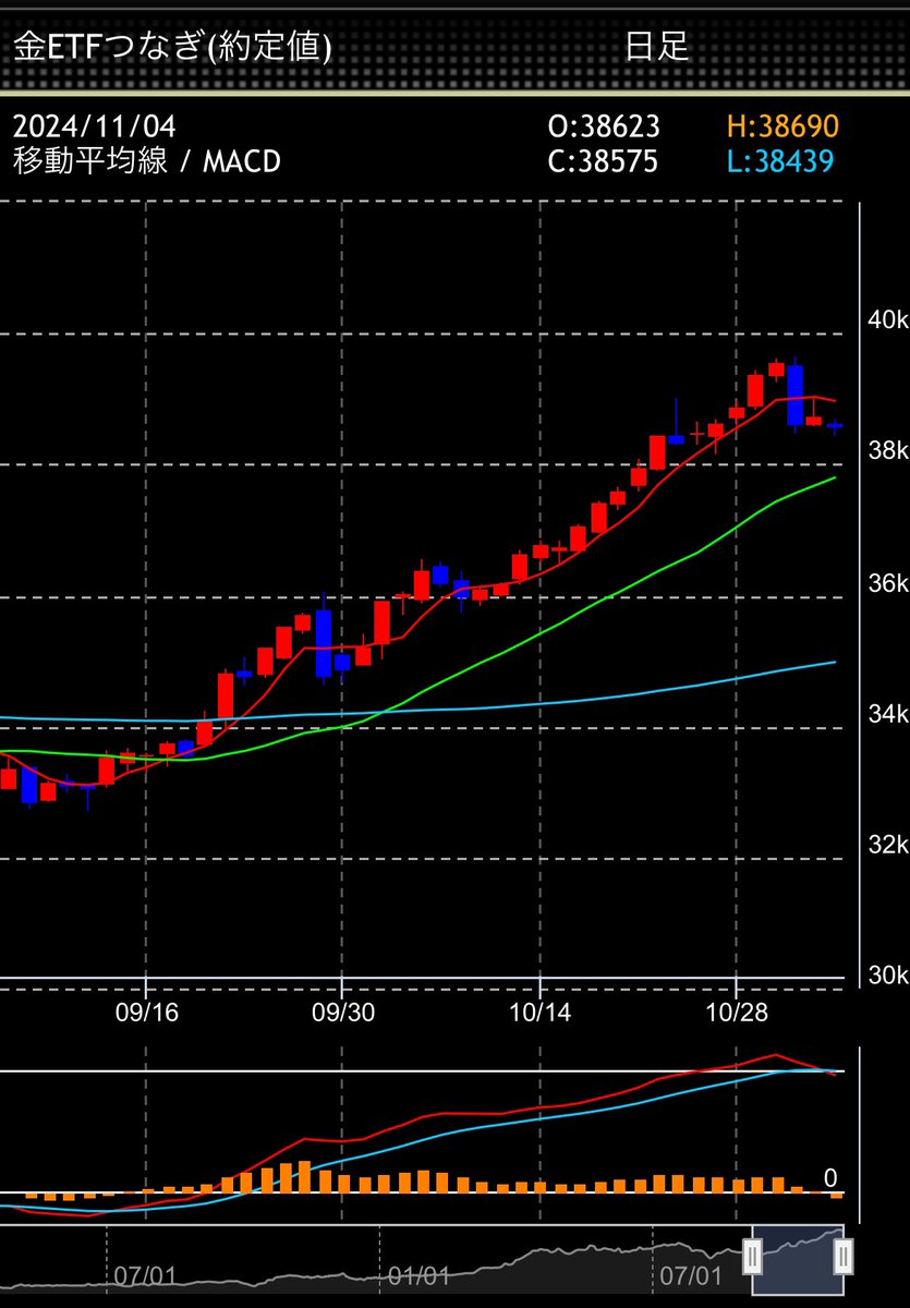 金ETF 売り 38569売り 38570売り 普段の2倍 決して自信があるわけではありません😄 ルール通りにトレードするだけ😌  #クリック株365 #金ETF #トレード #投資
