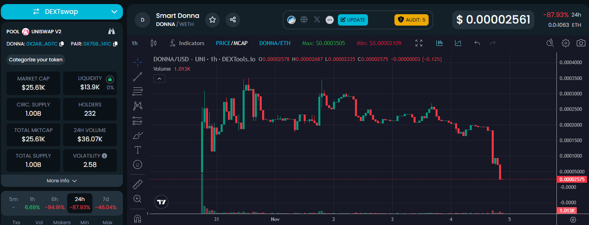 CryptoDet1122's tweet photo. See this $DONNA @0xElyy just rug pulled everyone who is following this scammerwill lose money while he makes a bank on scams everyone knows @0xElyy is a scammer
scam $type $chef $bazed $aitax $genie $champz https://t.co/QJSqAvcZBP