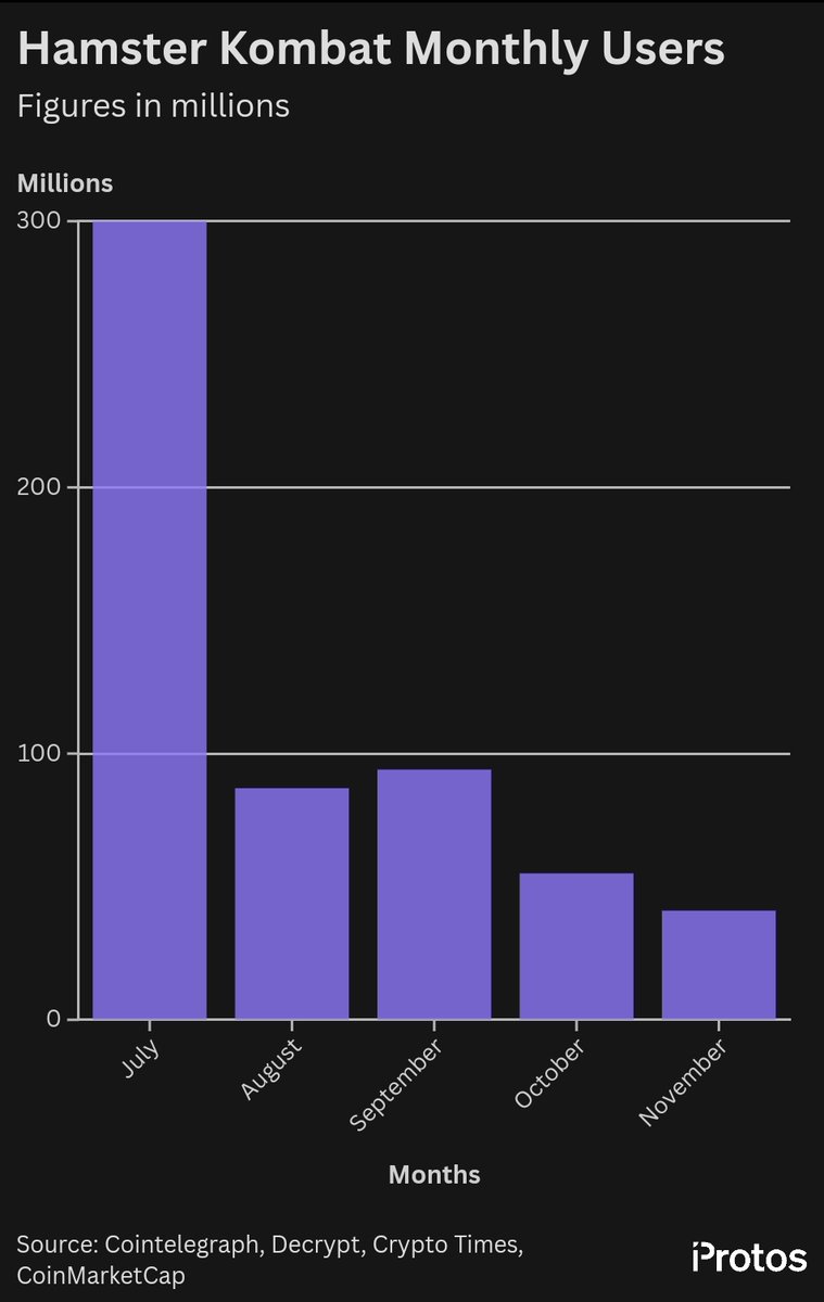 BlocksightHQ's tweet photo. Telegram mini game @hamster_kombat has shed over 259 million players from its July high, with the $HMSTR token facing a 76% drop from its launch price. https://t.co/8tJ7rgROsQ