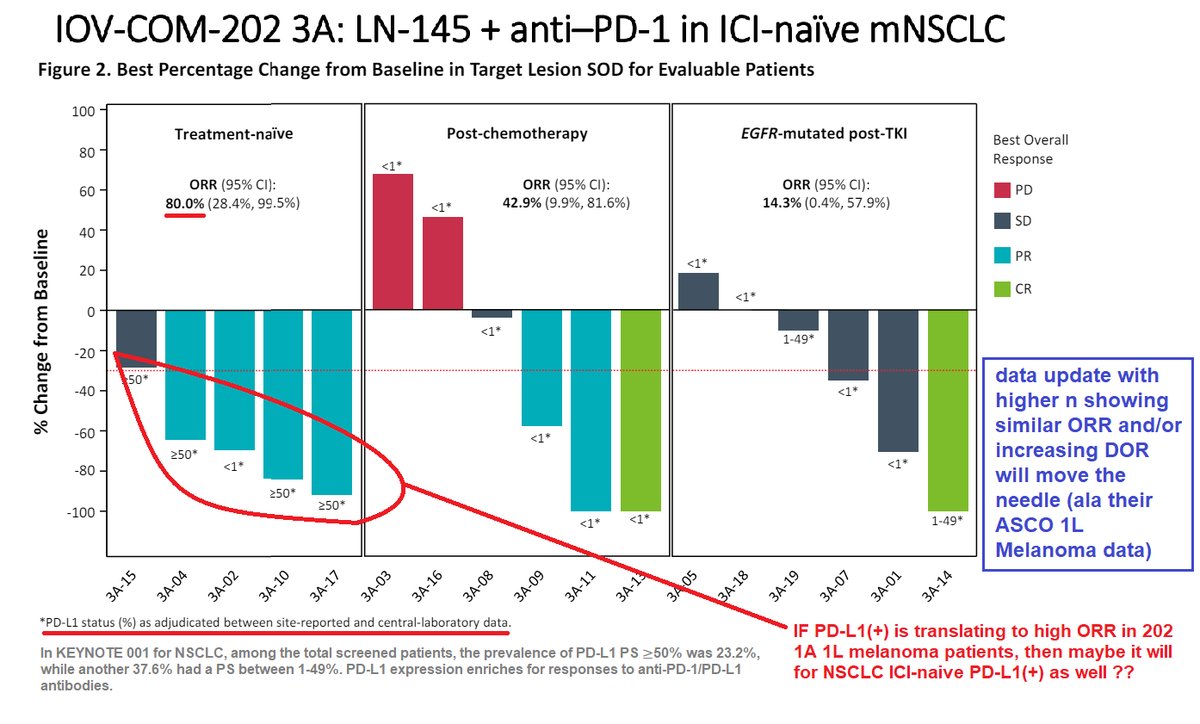 $IOVA COM-202 cohort 3A 1L NSCLC SITC poster/SITC abstracts to be released Tuesday 9a <- last data cut from last year shown below -> will need larger n and similar ORR to move the needle IMO but who knows if they sandwich/combine PR with LUN-202 update (the 2L+ NSCLC