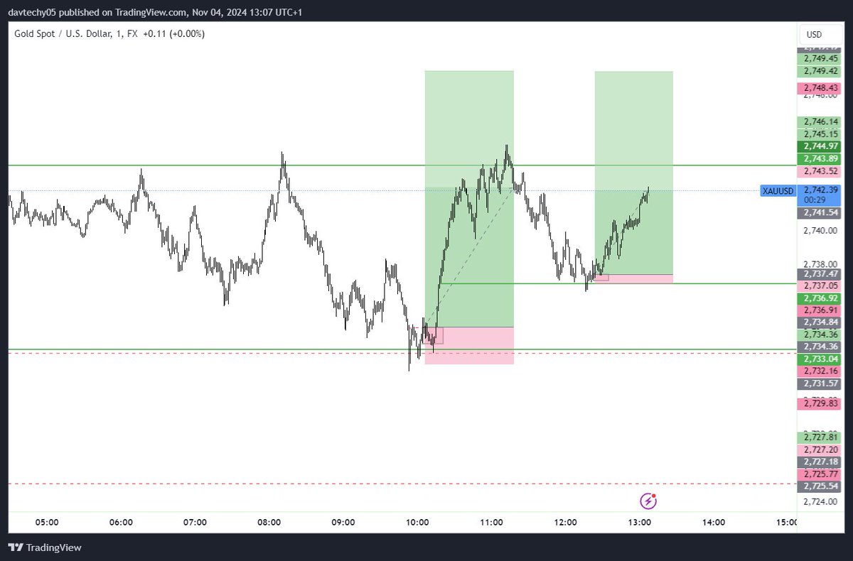 davtechy51's tweet photo. What a Good way to start a week #XAUUSD #Xauusdgold @davtechy51 https://t.co/rwluvfIJzB