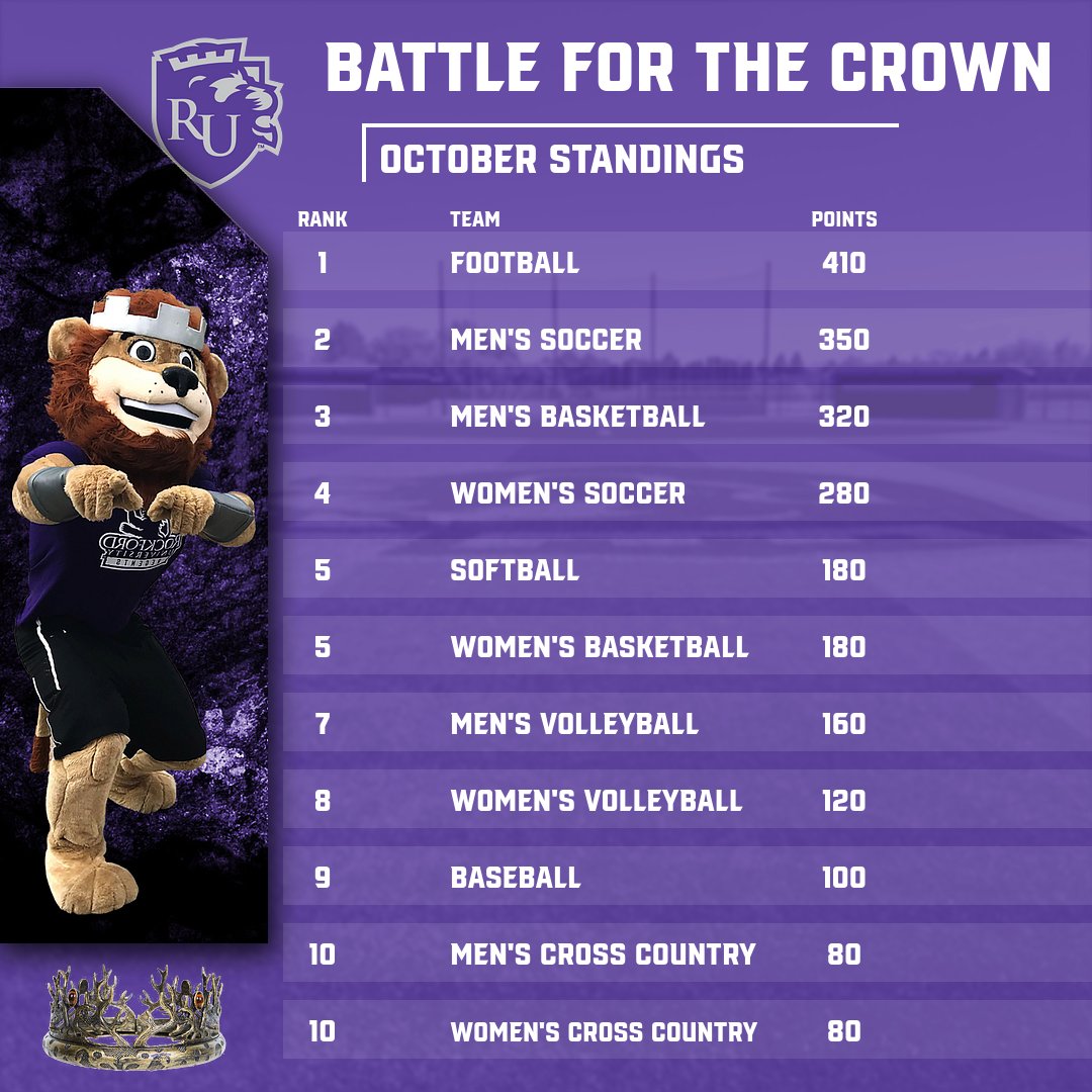 RockfordRegents's tweet photo. Here are the top 10 standings in the Battle for the Crown through October. Football, men's soccer and men's basketball represent the top 3, but everyone is still in it! Remember to tag @RockfordRegents to guarantee your points at RU athletic events! https://t.co/suxKAJ0mIa