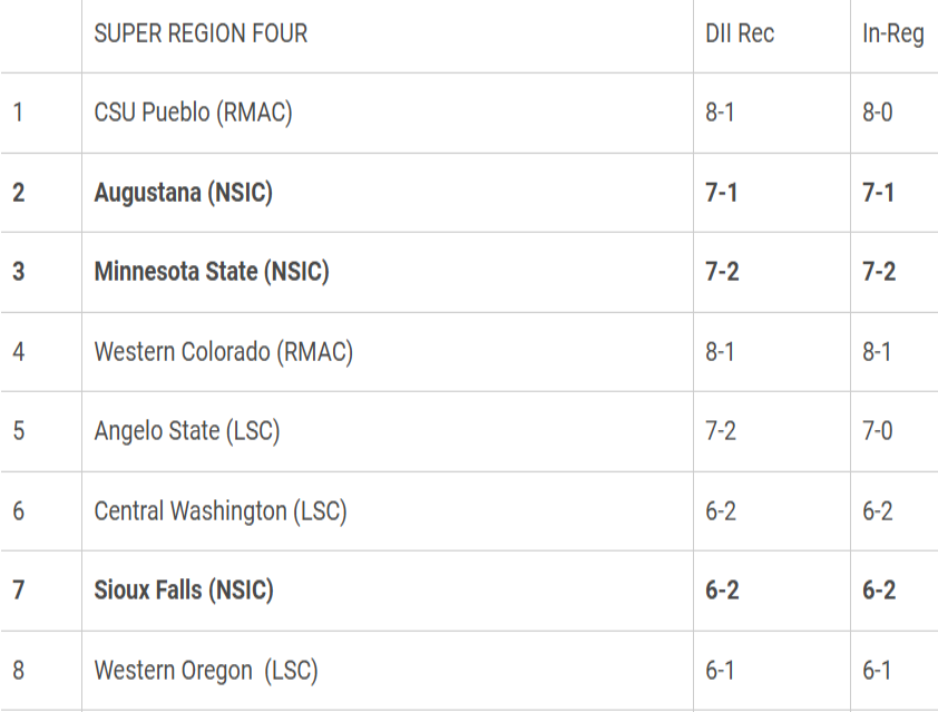 NSIC (@northernsunconf) on Twitter photo #NSICFB has 3 teams in the second <a href="/NCAADII/">NCAA Division II</a> Super Region Four rankings!
#ShineOn
Full Release: northernsun.org/news/2024/11/4… #NSICFB has 3 teams in the second <a href="/NCAADII/">NCAA Division II</a> Super Region Four rankings!
#ShineOn
Full Release: northernsun.org/news/2024/11/4…