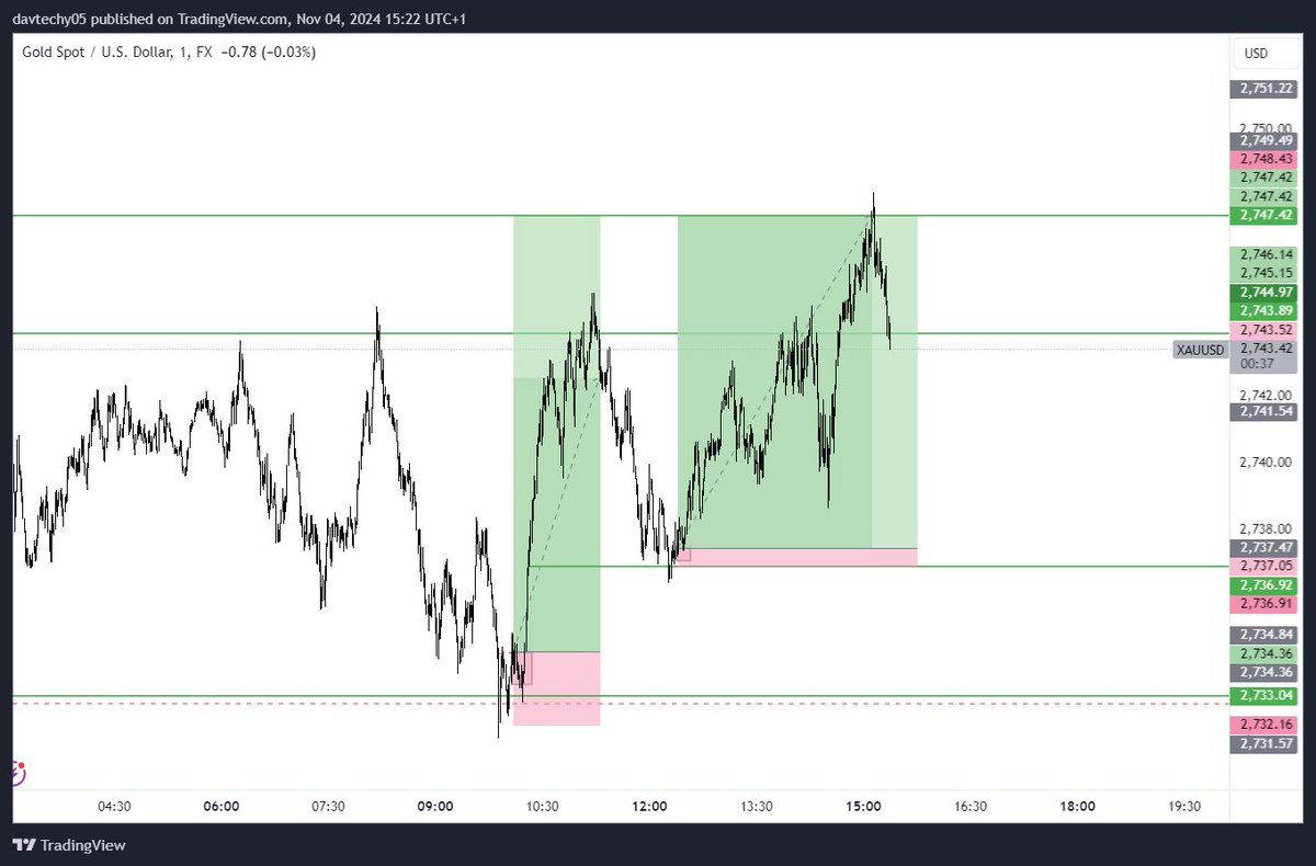 davtechy51's tweet photo. What a Good way to start a week #XAUUSD #Xauusdgold @davtechy51 https://t.co/rwluvfIJzB