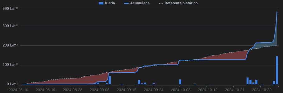 ClimaObserver's tweet image. 🌧️ Los restos de la #dana se dejan ver en Barcelona. La estación del Aueropuerto registra vlores por encima de los 140 L/m2.
👉 Más información en climabserver.com