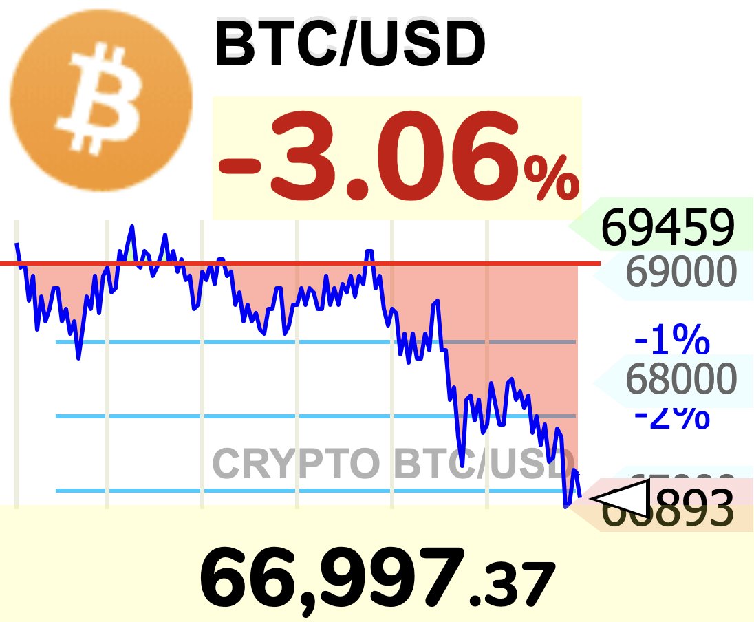 BitcoinTech5's tweet image. 【速報】
ビットコイン、67,000ドル割れ📉📉📉

#Bitcoin #BTC
