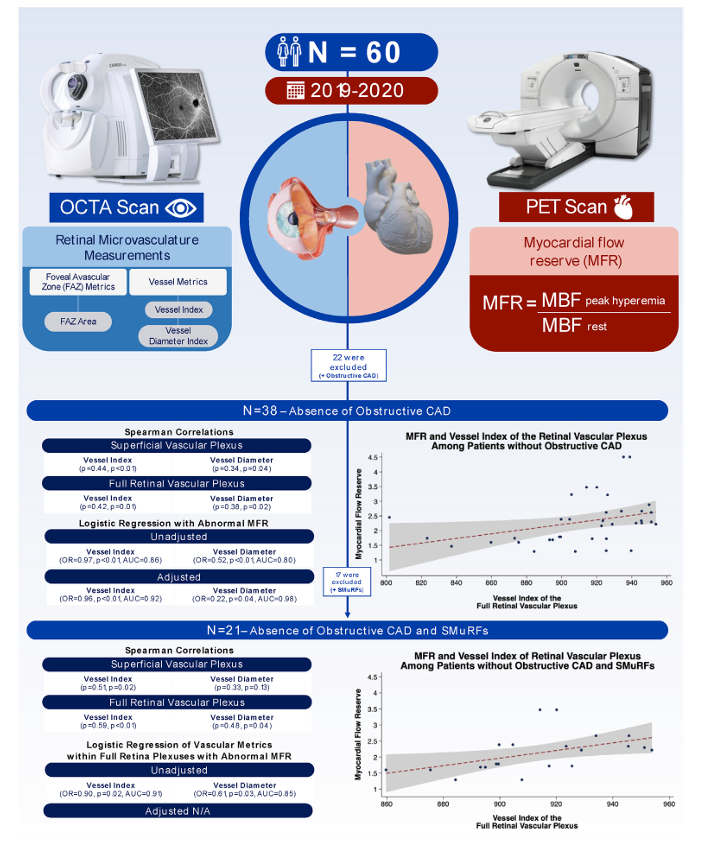 Journal of Nuclear Cardiology (@jncjournal) on Twitter photo Association between Abnormal Retinal Perfusion Indices by Optical Coherence Tomography Angiography and Myocardial Flow Reserve by PET/CT <a href="/Bweber04/">Brittany Weber</a> <a href="/BWHCVImaging/">Brigham and Women’s Cardiovascular Imaging Program</a>.
Read now👉bit.ly/48z8bLG
Editorial by <a href="/BrettSperryMD/">Brett Sperry, MD</a> <a href="/rlweinberg/">Richard L. Weinberg</a> Association between Abnormal Retinal Perfusion Indices by Optical Coherence Tomography Angiography and Myocardial Flow Reserve by PET/CT <a href="/Bweber04/">Brittany Weber</a> <a href="/BWHCVImaging/">Brigham and Women’s Cardiovascular Imaging Program</a>.
Read now👉bit.ly/48z8bLG
Editorial by <a href="/BrettSperryMD/">Brett Sperry, MD</a> <a href="/rlweinberg/">Richard L. Weinberg</a>