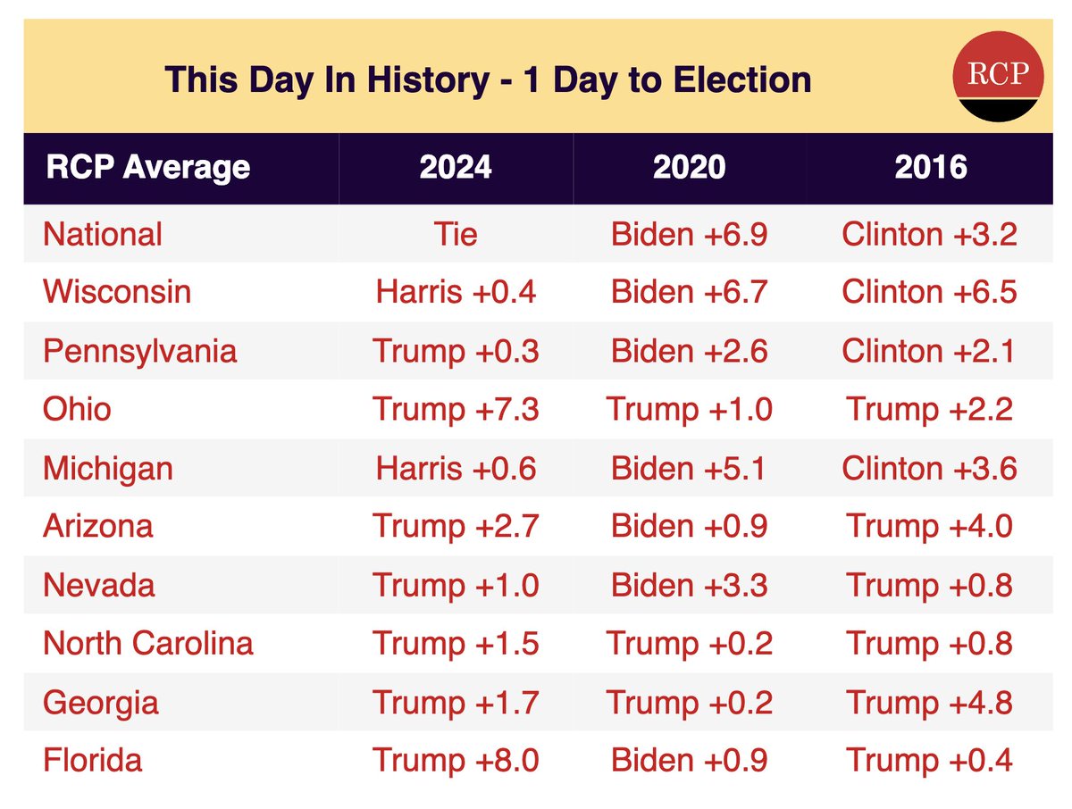 farzyness's tweet photo. My prediction - Trump wins by a lot and the election will be over by Wednesday morning.

Reason:

Trump is outperforming vs 2016 and 2020 in every single consequential poll. Harris is performing worse than either Biden or Clinton did.

It is highly unlikely pollsters have been able to adjust for Trump's over-performance vs polls that occurred in both 2016 and 2020. They had a shot to do it in 2020 and failed.

Since 2020, we've had the fall out from COVID, two assassination attempts, two wars, a Democrat president with cognitive decline that was covered up by the party, a replacement that bypassed the primary process, the purchase and freeing up of X altering the media landscape, and one side embracing the largest long-form podcasts in the world.

I have very little faith pollsters have been able to adjust their representative targets to account for the shifts that these events will undoubtedly cause.

In short - Trump is already better than Harris in most polls that matter, and he will very likely do even better.

Next, Republican party affiliation is the best it's been since 1992, with Democrats essentially losing their party affiliation margin. This is even after the wake of Jan 6th and Roe v Wade.

This means that Trump winning the national vote is a legitimate possibility, which will all but guarantee winning the electoral college. No Republican candidate has lost the popular vote but lost the electoral college in history. As goes the national vote, so does the electoral.

Next, the economic confidence of the country is at the lowest level since the 2008 great recession.

Kamala has done next to nothing to separate herself from Biden ("nothing comes to mind") and is wholly incapable of verbalizing what she would differently or what mistakes she has made.

On top of this, the economy is the number 1 issue amongst all voters. Why would they re-elect the VP of the US when they think her administration has done the poorest job since the great recession?

Lastly, there's been a flight away from Legacy Media by Independents, which make up the largest voting block in the country (50%).

With X and Long Form podcasts painting a more favorable and fair picture of Trump and his campaign, it will enable the Trump admin to convey their message to the masses in a much more direct and fair manner, reaching millions more than they could have in past elections.

This is in stark contrast to the Harris campaign, which with the help of Legacy Media, has been trying to propagandize a large swath of the public into thinking Trump is the second coming of Hitler.

But with alternate independent media, many have woken up to the lies that have been spread, and instead will much more closely look at each campaign and what they stand for.

It will become obvious that Harris and her campaign are obsessed with vilifying Trump instead of offering an alternative to Biden, whereas the Trump campaign has done a significantly better job at outlining what they would differently.

On top of this, the people that Trump has surrounded himself with are non-traditional candidates that the country has been clamoring for. The Harris campaign is more of the same.

This election doesn't feel like one where the public wants more of the same - it feels like an election where the public is ready to close a book and start fresh.

Trump gives a better chance for that outcome, and that's why I think he will win in a landslide.