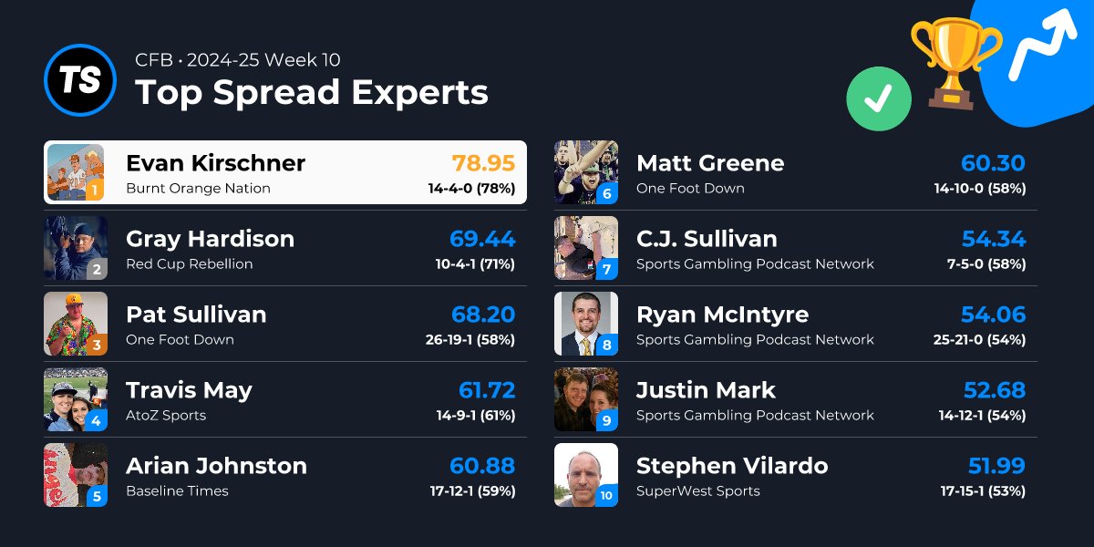 📈Top 10 CFB Week 10 Spread Experts

  🥇<a href="/EvanKirschner/">Evan Kirschner</a>
  🥈<a href="/BellyoftheBeast/">Gray Hardison</a>
  🥉<a href="/Psully226/">Not a Fan of Sports</a>  
  4. <a href="/FF_TravisM/">Travis May</a>
  5. @arianjohnston
  6. <a href="/mattygOFD/">Matt</a> 
  7. <a href="/CJSullivan_/">CJ Sullivan</a>
  8. <a href="/Moneyline_Mac/">Ryan McIntyre</a>
  9. <a href="/JMarkFootball/">JMarkFootball</a>
  10. <a href="/StephenVilardo/">Stephen Vilardo</a> 
  
tally.site/rankings/verif…