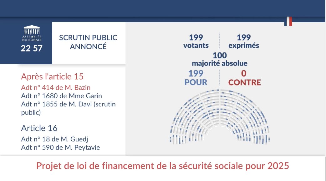 hendrik_davi's tweet image. Les infirmiers libéraux n'ont pas vu leur rémunération évoluer depuis 2009. On les applaudissait durant le Covid, le gouvernement les a vite oubliés
👉Mon amendement pour un rapport sur l'indexation des actes sur l'inflation (comme le demande @Idelencolere) adopté à l'unanimité !