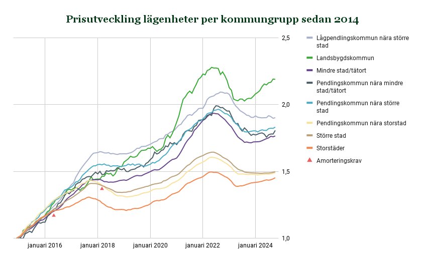 Storstäder har halkat efter tfa av amorteringskraven. Kan blir rejält rally på sina håll om alla förslag går igenom. Kommenterar här:

svd.se/a/JbporX/exper…