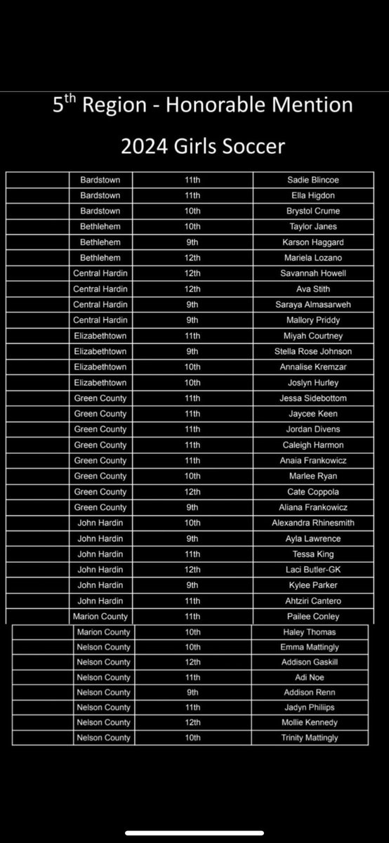 AdiNoe13's tweet photo. Haven't updated in a while, just started my first season with racing Lou and couldn't be more excited! I do want to share how blessed I am for getting 5th region honorable mention! Now onto club season. https://t.co/WuboseJSZN