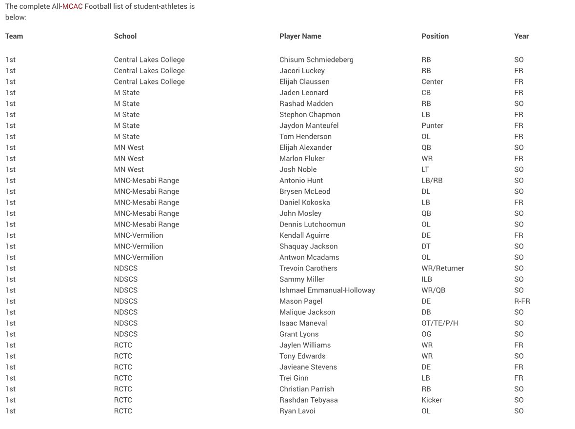 Blessed and Honored to receive 1st Team CB #AGTG #JUCOPRODUCT