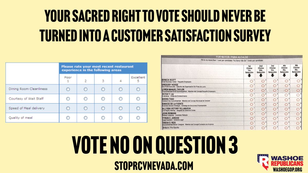 RealWashoeGOP's tweet photo. Ranked Choice Voting = Too Confusing, Too Costly
Stop Voter Suppression in Nevada
Vote No on Question 3.
#rcv #nevada #question3 #voting #republican #vote https://t.co/Ve7agqkntJ