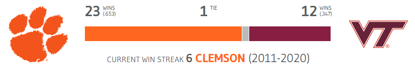Winsipedia's tweet photo. Clemson has won the past 6 matchups against Virginia Tech including the 2011 and 2016 ACC Championships
The last time the Hokies beat Clemson at home was in 2006, their only home victory against the Tigers since joining the ACC
#ALLIN #Hokies #CLEMvsVT
https://t.co/6O1yFBude2 https://t.co/r27Lphifxj