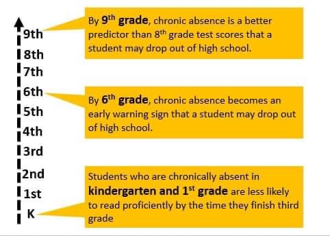 Help our roadrunners be on track to read on grade level by 3rd grade. Attendance is a huge part of that! We are here to help.