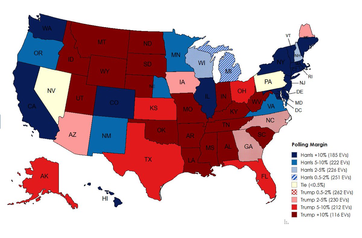 Because I was having trouble finding this exact map online, I made a map of the current polling margins for the Presidential election (EVs in legend). Notice, if everything else is correct, Nevada is inconsequential and the whole election hinges on Pennsylvania.