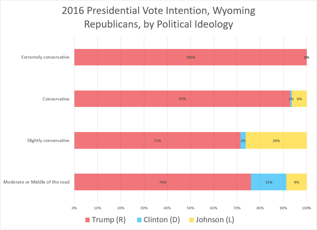 BrianHarnisch's tweet photo. Not enough hours in the day to do a full analysis of this, but something interesting in the survey/poll data from Wyoming Republicans... overall shift to more conservative, but remaining moderates/slight conservatives splitting at higher rates than last 2 general elections... https://t.co/M5Rbnu3673