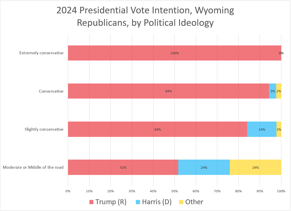 BrianHarnisch's tweet photo. Not enough hours in the day to do a full analysis of this, but something interesting in the survey/poll data from Wyoming Republicans... overall shift to more conservative, but remaining moderates/slight conservatives splitting at higher rates than last 2 general elections... https://t.co/M5Rbnu3673
