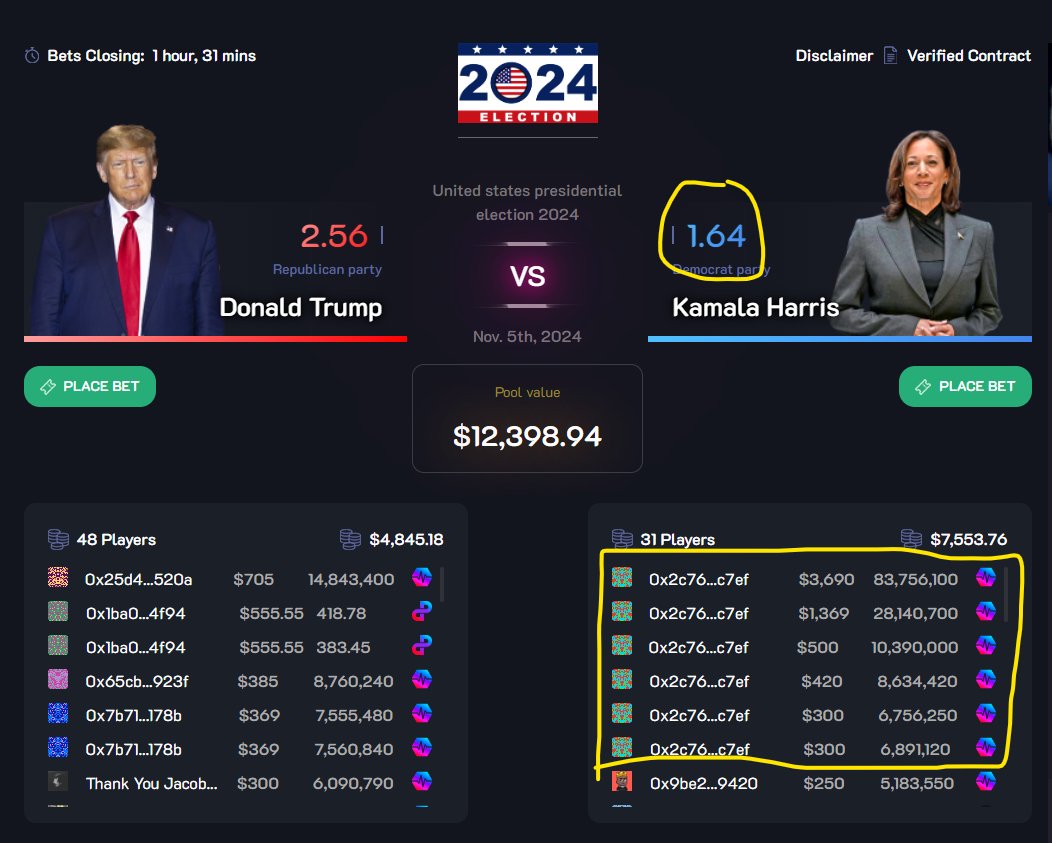 niteplay2's tweet image. Wallet c7ef insists on going heavy Harris on @PulsePredictio  - fresh $3,690 wager just minutes ago, with 1.5 hours before bets close.  

With current odds, place $100 bet on #TrumpVance2024 to win $150. 🔥

Only on #PulseChain