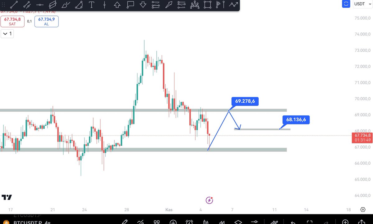 Bu saate uyumayanlar begensin.bakalim 

73 k.#bitcoin  satıcılı bölĝe karsiladi 
66.700 guzel igne birakti burdan 69 k hareketi bekliyorum 
Abd secimleride var 70 71 k.uzerine atarsak o zaman farkli seyler konusuruz abd secimlerinden dolayi piyasa karamsar    
Yarin eve donuyorum