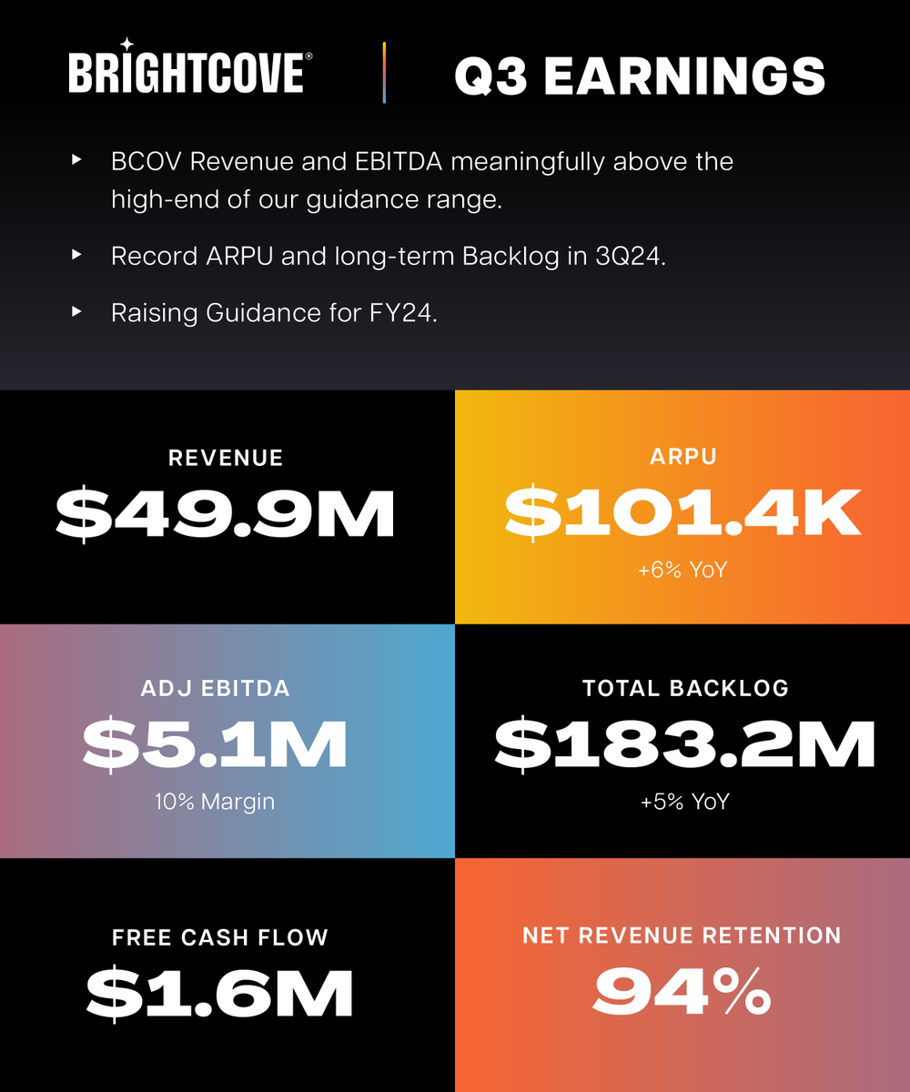 Today, we reported our third quarter fiscal year 2024. We delivered a strong quarter with a return to double-digit adjusted EBITDA. As a result, we are raising the high end of our FY24 guidance.

To learn more, visit investor.brightcove.com $BCOV