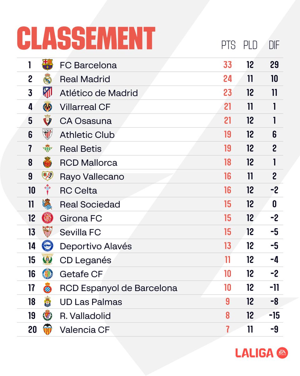 ✅Le classement après la 12e journée de #LALIGAEASPORTS !