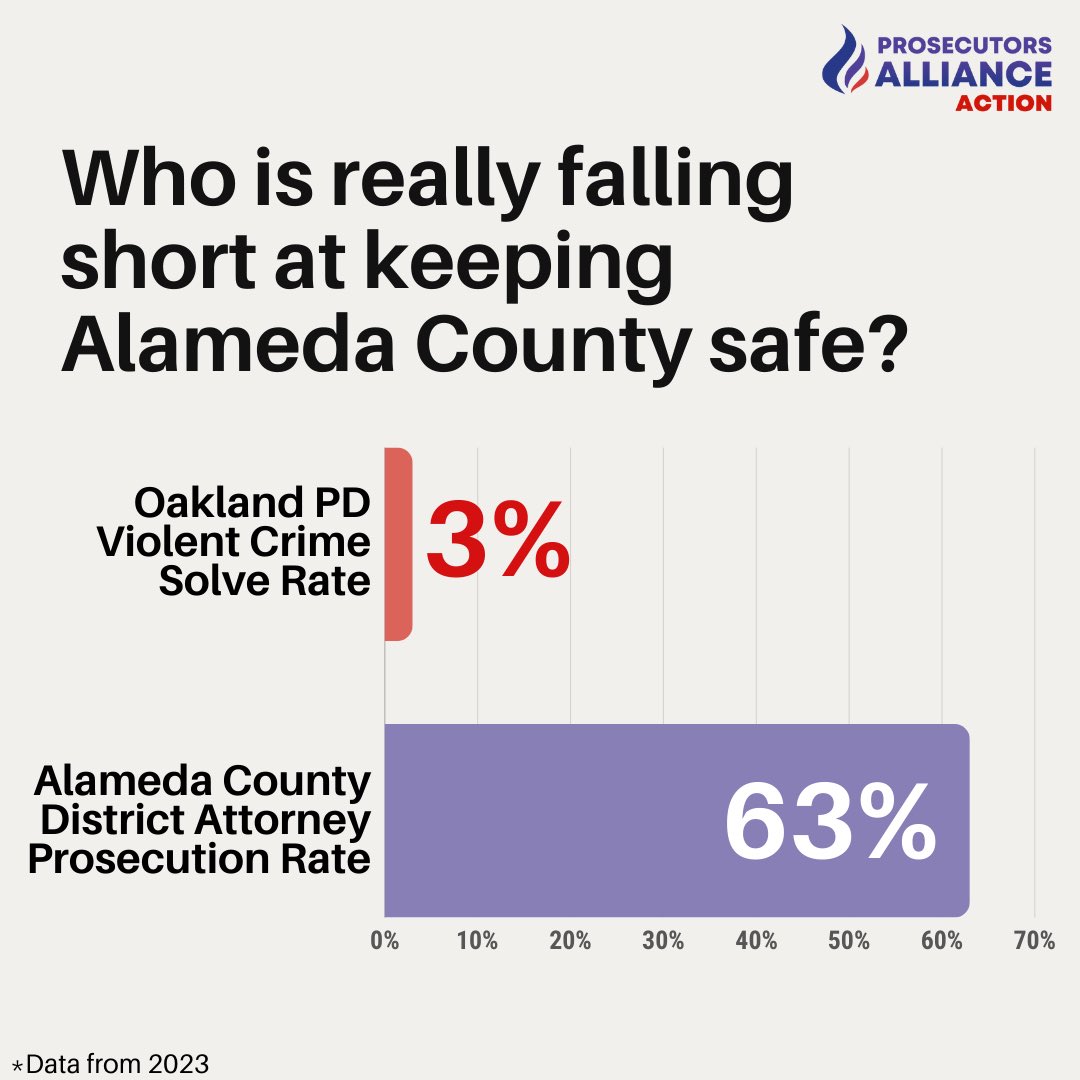 Instead of targeting Alameda County DA Pamela Price, the Oakland Police Officers Association should answer for why 97% of people who commit violent crimes in Oakland are never caught. 

#oakland #pamelaprice #oaklandrecall #crimedata #crime #police #justice #capolitics