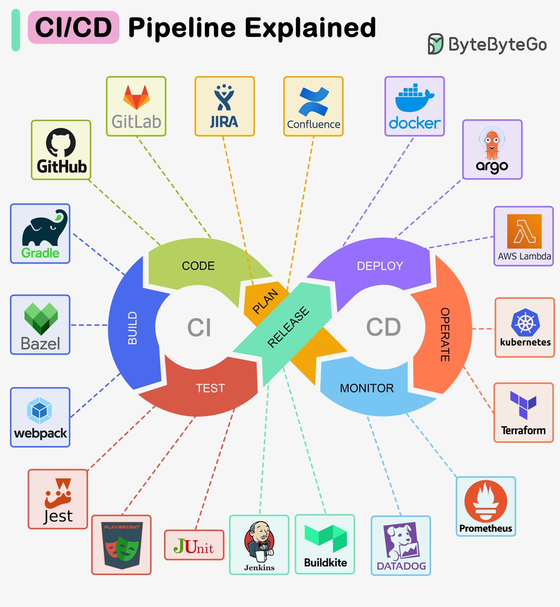 bytebytego's tweet image. A CI/CD pipeline is a tool that automates the process of building, testing, and deploying software. 

It integrates the different stages of the software development lifecycle, including code creation and revision, testing, and deployment, into a single, cohesive workflow. 

The…