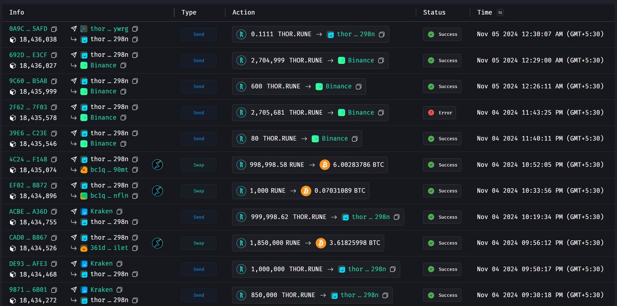 OnchainLens's tweet image. In the last 24 hours, $RUNE (THORChain) saw a 15% drop, possibly due to panic after a whale&apos;s major sell-off on Kraken.

Early this morning, the whale withdrew 2.85 million $RUNE (around $12.35 million), selling a portion through #ThorSwap for $BTC.

So far, the whale has…