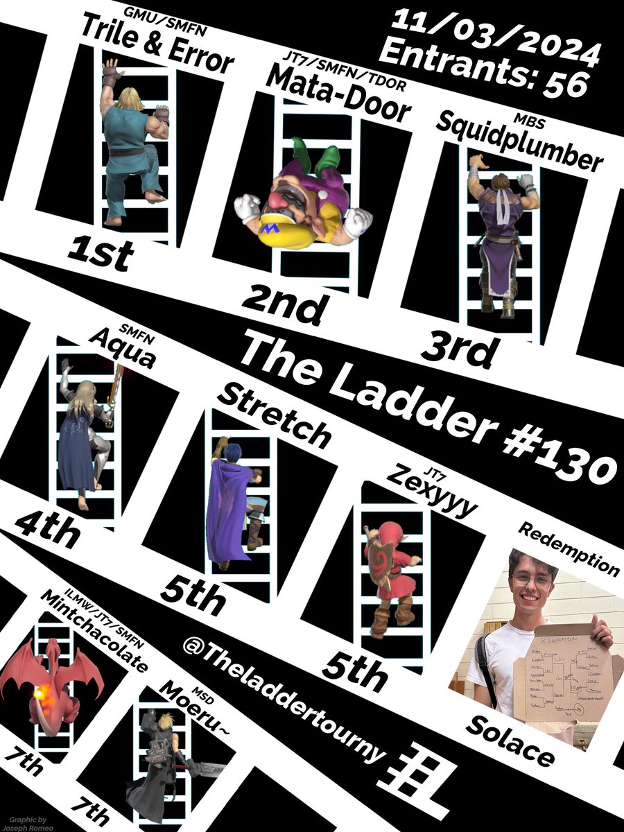 Theladdertourny's tweet photo. We got a lot of graphics to show for this week. Starting off, we have our Top 8 for our $200 pot bonus edition of our Smash UItimate bracket!

🥇 @Trile_and_Error 
🥈 @Mata__Door 
🥉 @Squidplumber 
4th @HoloTowa 
5th @Stretch_Smash 
5th @Zexyyy5 
7th @Mparker165 
7th @TrueMoeru https://t.co/liCl2puUrg