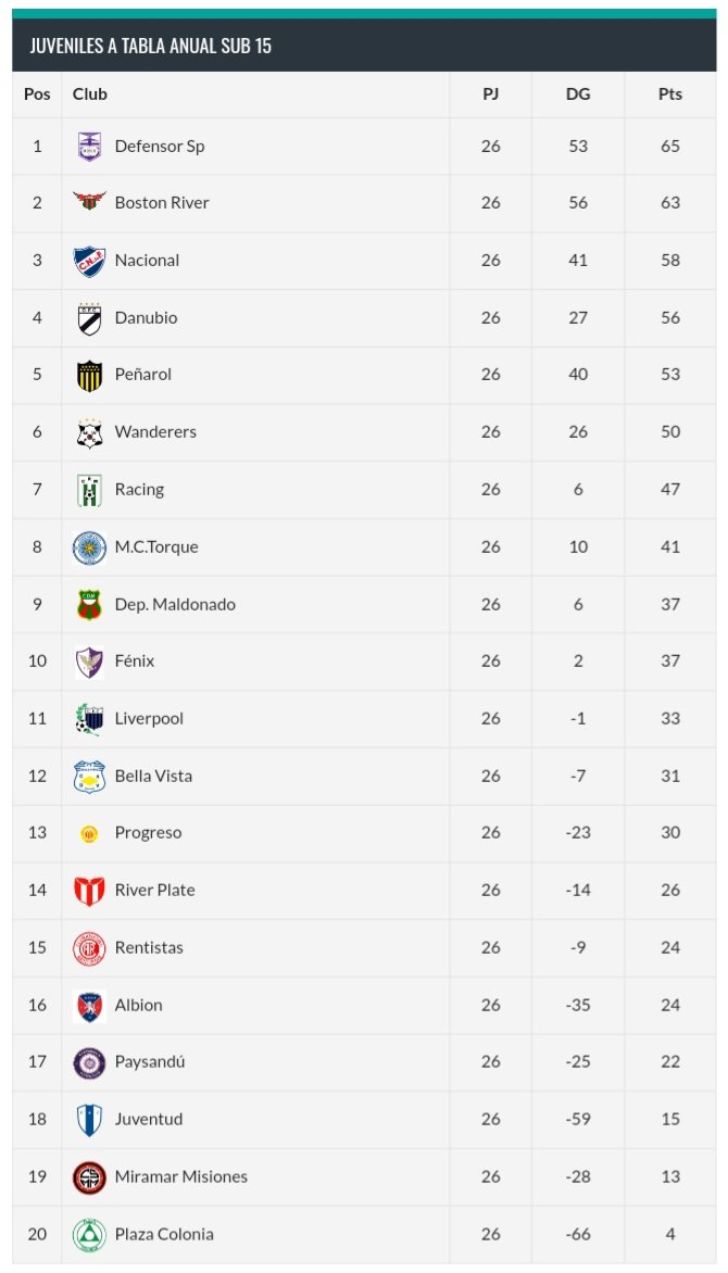 Julgre17's tweet photo. #JuvenilesA
TABLA ANUAL SUB 15
Jugada la fecha 3 del Clausura https://t.co/k804eQCELg