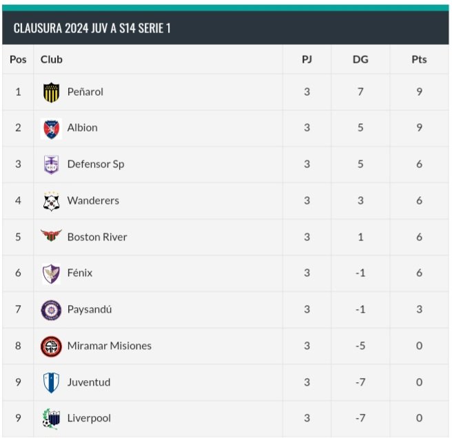 Julgre17's tweet photo. #JuvenilesA
TORNEO CLAUSURA
Serie 1 - Sub 14
Fecha 3 https://t.co/SPrwgSzHZz