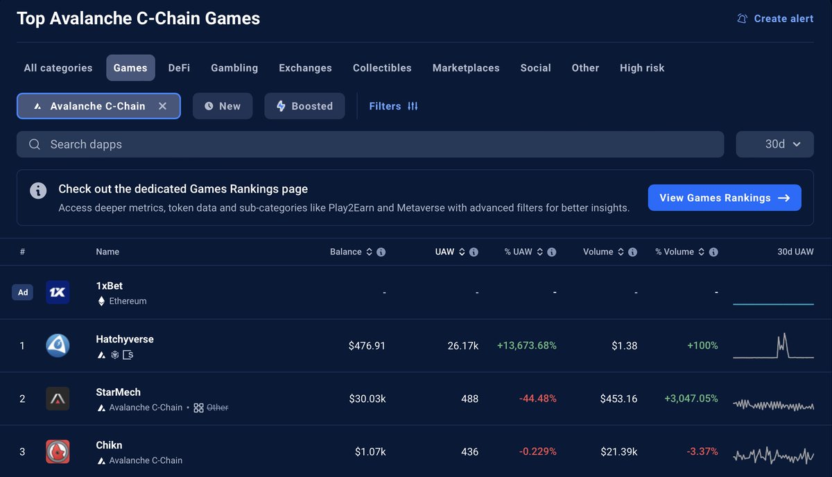 🔥🚀 Let’s Keep This Hype Train Rolling, StarMech Community! 🚀🔥

🔺 We’ve crushed the competition on <a href="/avax/">Avalanche🔺</a>, claiming the #1 spot in the 24H and 7D rankings and rocking #2 for 30D on @dappradar's dashboard! 🎉 This is more than just numbers—it's a testament to our incredible