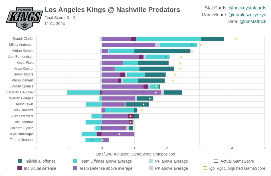 hockeystatcards's tweet photo. #NHL GameScore Impact Card for Los Angeles Kings on 2024-11-04:
#GoKingsGo #GKG https://t.co/bBZ79ZA054
