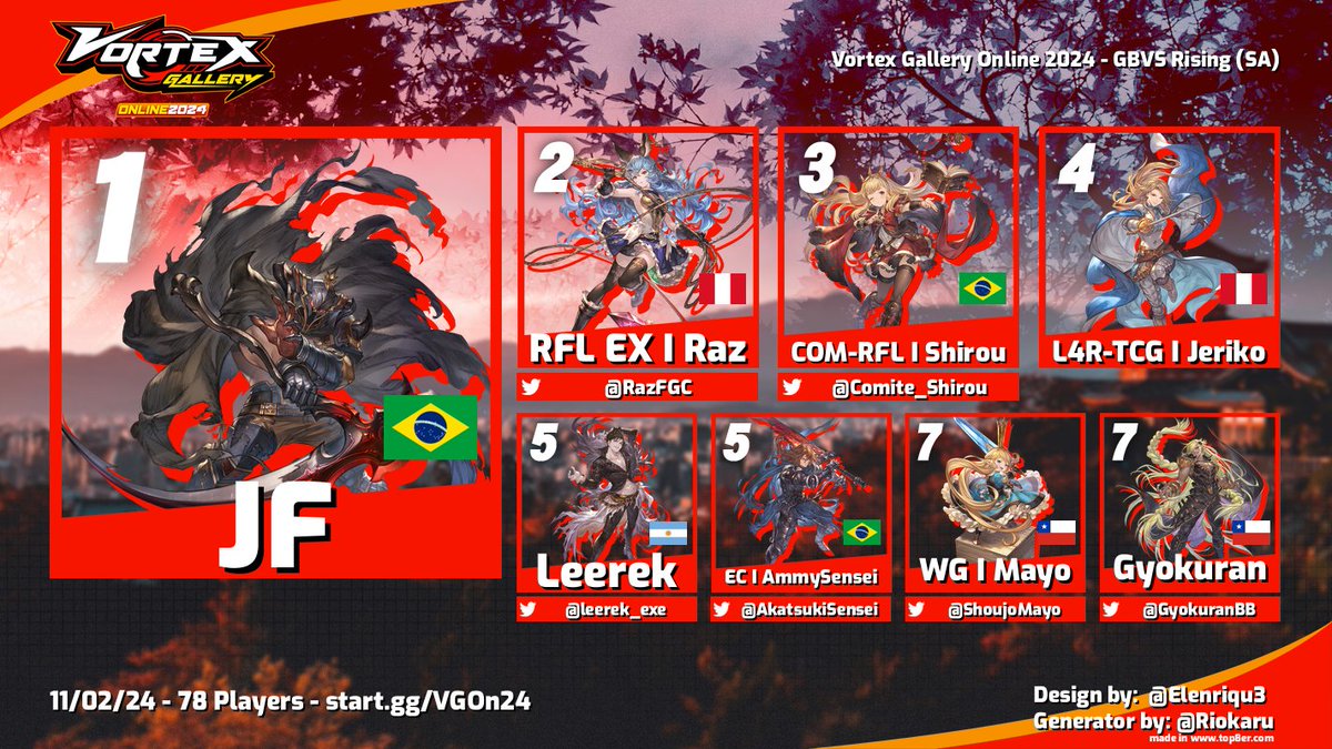 Zatefgc's tweet photo. Congratulations to JF for taking 1st place in Granblue Fantasy Versus Rising (SA) at #VGOn24!!
🏆JF
🥈@RazFGC
🥉@Comite_Shirou
4⃣ Jeriko
5⃣ @leerek_exe / @AkatsukiSensei
7⃣ @ShoujoMayo / @GyokuranBB

🎙️ @Zatefgc, @AlexMihawk, @Sorixx_ ,  e @gokudeira12 
📜https://t.co/7YSAoEGNtU https://t.co/dTwnAXs932