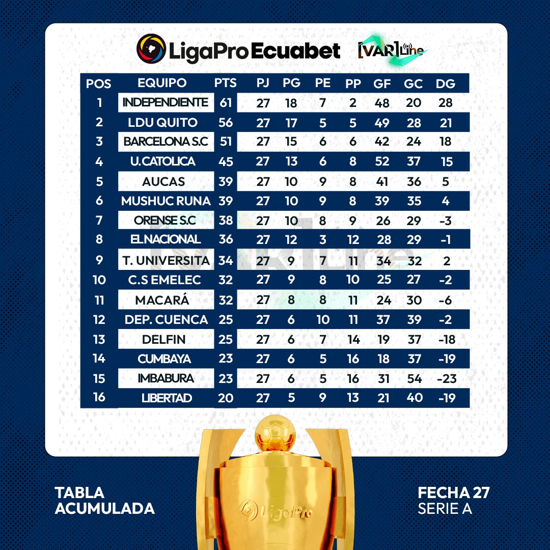 VARLINE_EC's tweet photo. A FALTA DE 3 FECHAS🔥🏆
Continúa la pelea por ganar la etapa y los descensos están #ONFIRE🔥🔥
Te dejamos la tabla de la 2da Etapa y Acumulada de la #LigaProEcuabet ⚽
Comentanos ¿Quien es tu favorito a ganar la Etapa?
#VARline #LigaPro #FutbolEC https://t.co/IwMmNAEtSD