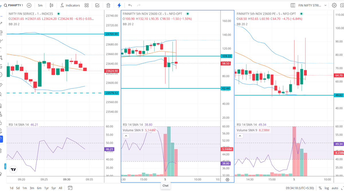 uppercircuitnow's tweet photo. Can the banks close positive today? #finnifty #MIDCAPNIFTY #finnifty #finniftyexpiry #kims #niftyit #sensexexpiry #nifty50expiry #bankniftyexpiry #sensex #sensexexpiry #nifty50 #bankniftyexpiry #finniftyexpiry #midcapexpiry #nifty50 #banknifty #sensex #optionbuying #optionselling https://t.co/Lo1iePogyf