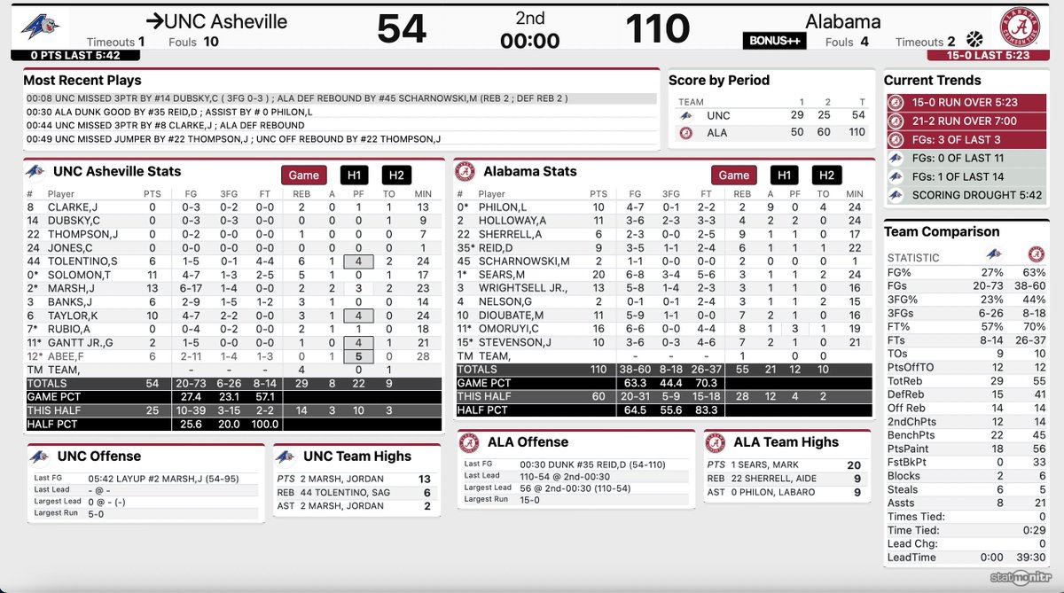 Final: Alabama 110, UNC Asheville 54

That'll play.

🔗: on3.com/teams/alabama-…