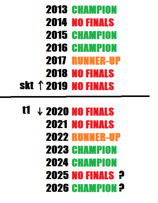 Ruvikko's tweet photo. SKT and T1's world finals results are perfectly mirrored so far.
Continuing the pattern, Faker will win again in 2026! https://t.co/6DSnUONAOR