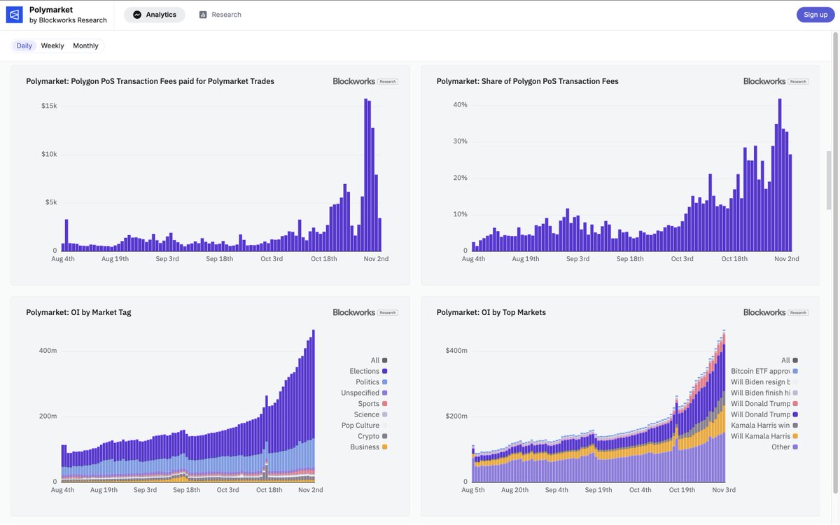 JasonYanowitz's tweet image. Our Polymarket dashboard is now unlocked for everyone.
This is the single best place to track @Polymarket data.
Includes volumes, open interest, wallet segments, collateral, type of trades, types of markets, and more.
Completely FREE through the week:
polymarket.blockworksresearch.com