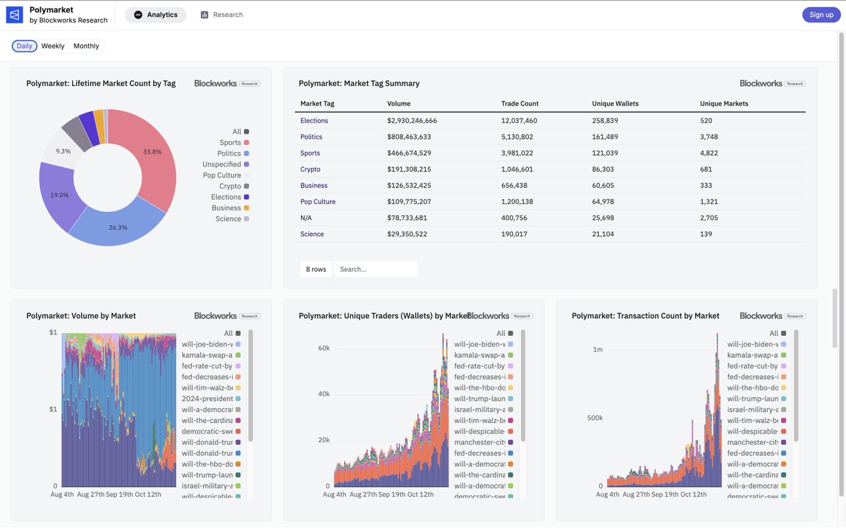 JasonYanowitz's tweet image. Our Polymarket dashboard is now unlocked for everyone.
This is the single best place to track @Polymarket data.
Includes volumes, open interest, wallet segments, collateral, type of trades, types of markets, and more.
Completely FREE through the week:
polymarket.blockworksresearch.com