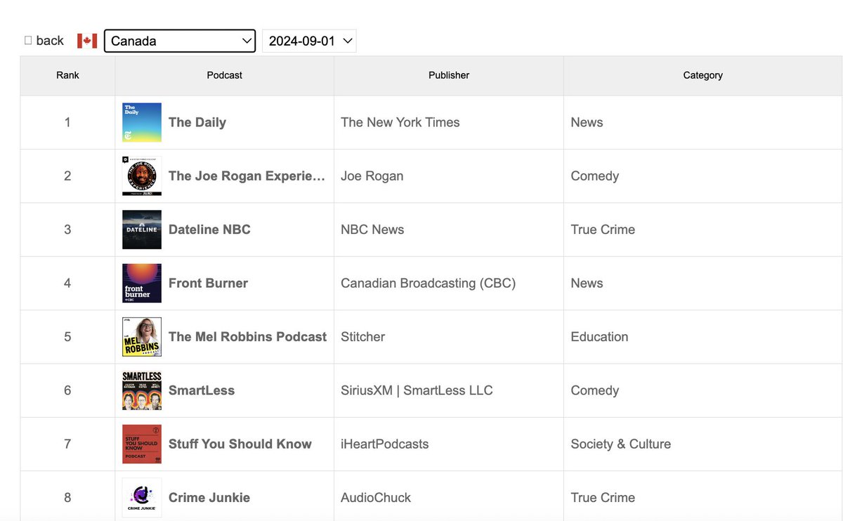 🚨 New: Canada Podcast Rankings! 🇨🇦
Discover the top 100 podcasts in Canada and explore trends across 29 other countries including 🇬🇧 UK, 🇫🇷 France, 🇩🇪 Germany, 🇲🇽 Mexico, and 🇿🇦 South Africa.
🔗 See all 30 rankings: podtrac.com/country-ranking
<a href="/CBCNews_Canada/">Canadian Broadcasting Corporation</a> <a href="/RogersMediaPR/">Rogers Sports & Media PR</a>