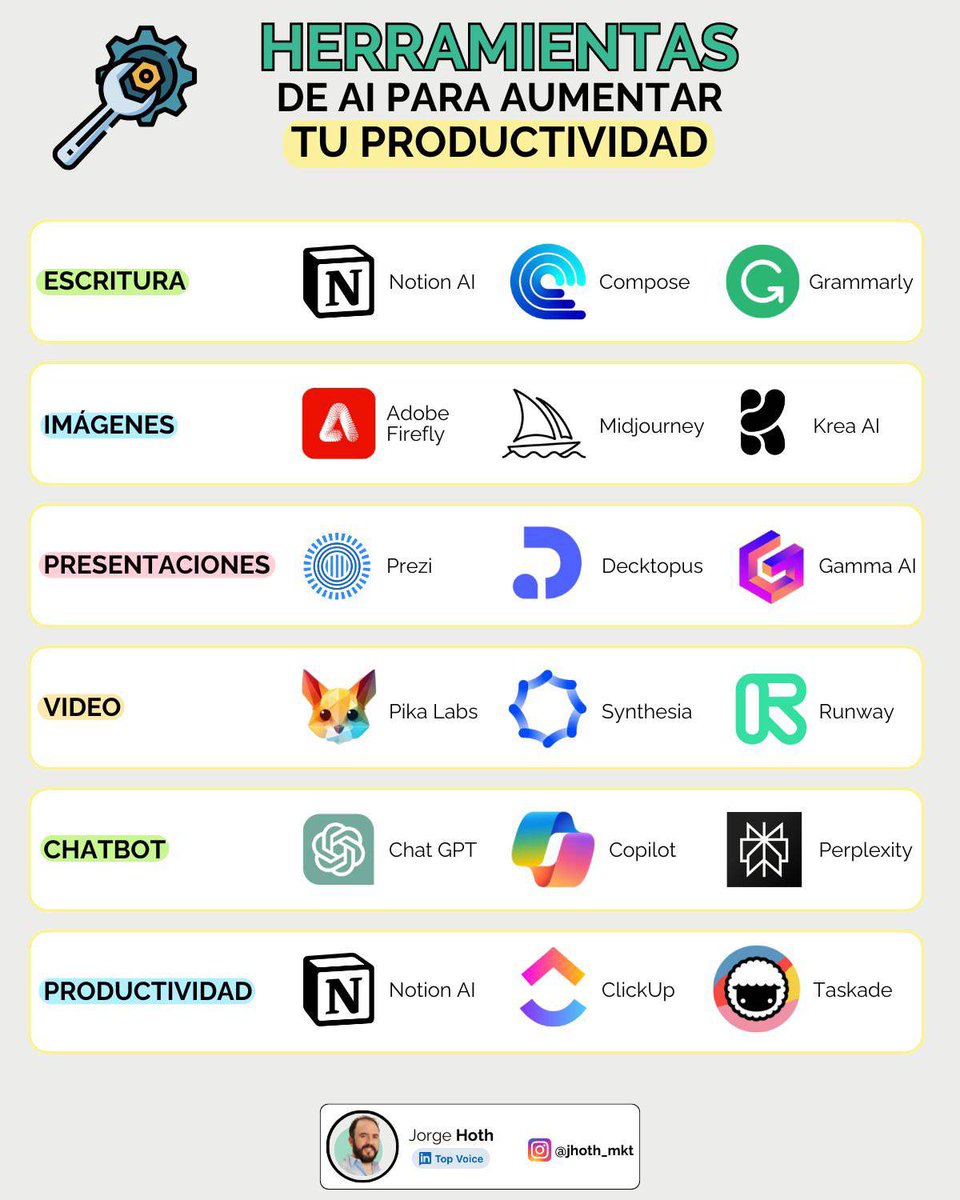 virginiog's tweet photo. Probablemente el principal uso de la IA  en estos momentos sea incrementar la productividad 

Muy útil infografía con diferentes herramientas de IA que promueven la productividad

De Jorge Hoth https://t.co/xDkC6XS8Rv