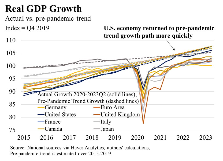 gusrojasmatute's tweet photo. Totalmente debatable. El próximo presidente a va a heredar a la
Economía avanzada con mayor recuperación desde la pandemia, inflación alrededor del 2.0% anual y un desempleo cercano al 4,0%. https://t.co/HCdbtOaIWq