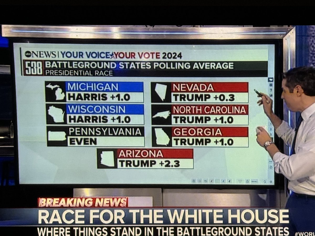 EgawaRen's tweet photo. @dffromtaiwan1 Just now. Captured live. In American history, 95% of past winners of Pennsylvania won the presidential election. https://t.co/AFEbfoPoH8